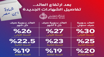 شهادات إدخار بعائد 30% .. أنواع شهادات بنك مصر الجديدة 2024 بأعلى عائد وكيفية الشراء