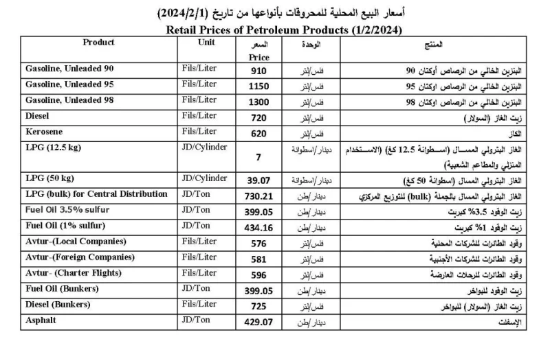 ” توقعات ارتفاع جديد ” أسعار المحروقات في الأردن شهر مايو 2024